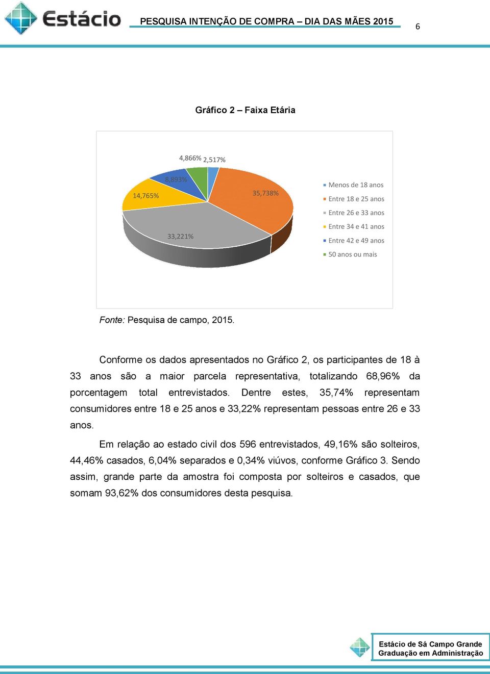 entrevistados. Dentre estes, 35,74% representam consumidores entre 18 e 25 anos e 33,22% representam pessoas entre 26 e 33 anos.