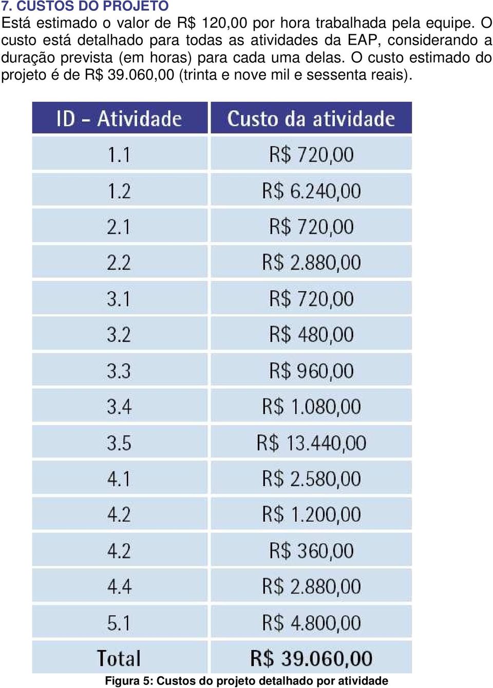 O custo está detalhado para todas as atividades da EAP, considerando a duração