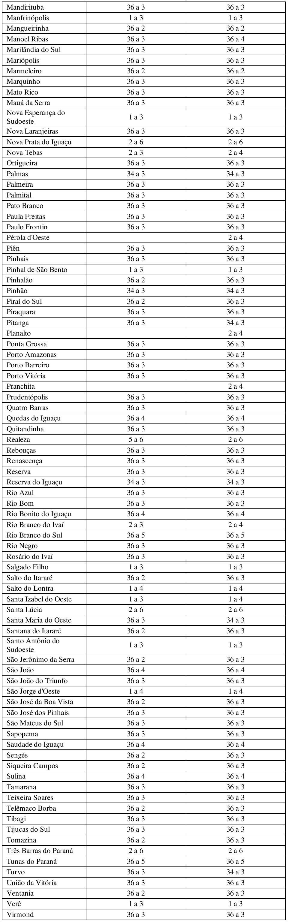 Freits 36 3 36 3 Pulo Frontin 36 3 36 3 Pérol d'oeste 2 4 Piên 36 3 36 3 Pinhis 36 3 36 3 Pinhl de São Bento 1 3 1 3 Pinhlão 36 2 36 3 Pinhão 34 3 34 3 Pirí do Sul 36 2 36 3 Pirqur 36 3 36 3 Pitng 36