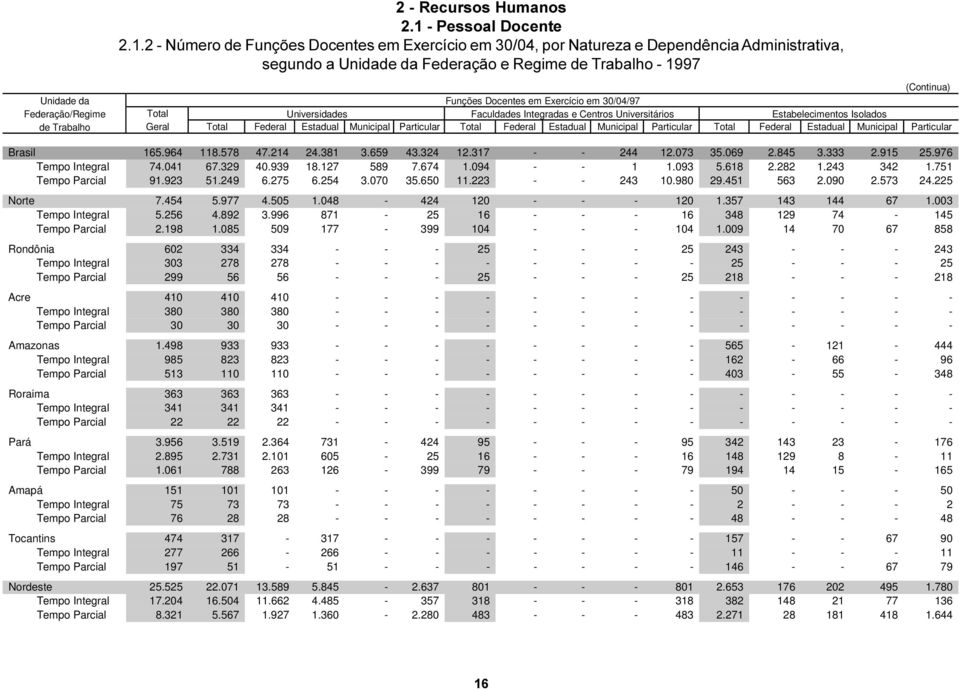 2 - Número de Funções Docentes em Exercício em 30/04, por Natureza e Dependência Administrativa, segundo a Unidade da Federação e Regime de Trabalho - 1997 (Continua) Unidade da Funções Docentes em