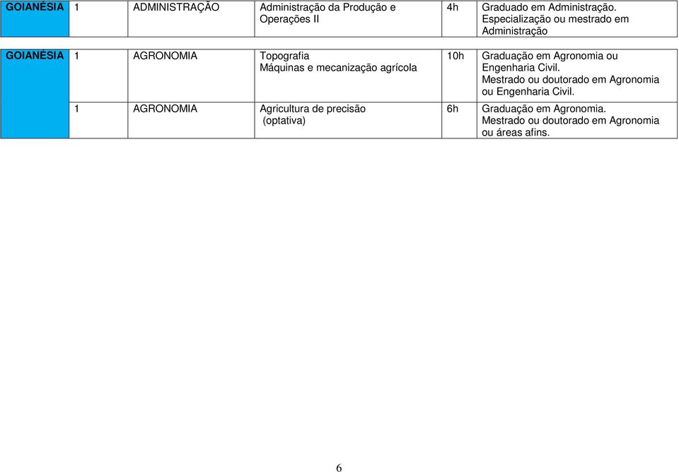 Administração. Especialização ou mestrado em Administração Graduação em Agronomia ou Engenharia Civil.