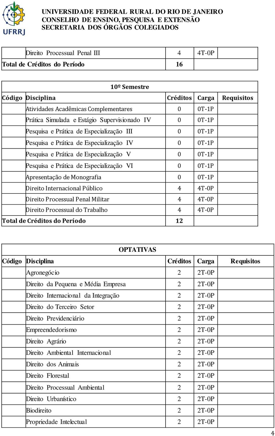 0 0T-1P Direito Internacional Público 4 4T-0P Direito Processual Penal Militar 4 4T-0P Direito Processual do Trabalho 4 4T-0P Total de Créditos do Período 12 OPTATIVAS Agronegócio 2 2T-0P Direito da