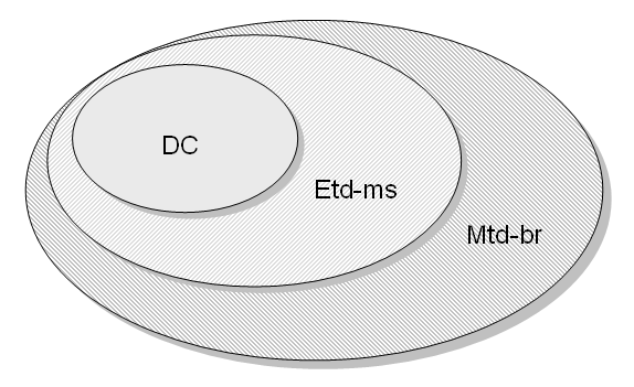 Metadados MTD-BR DC -- Dublin Core[1] Mtd-br -- Padrão Brasileiro de Metadados para Teses e Dissertações[2] Etd-ms -- Electronic Thesis and
