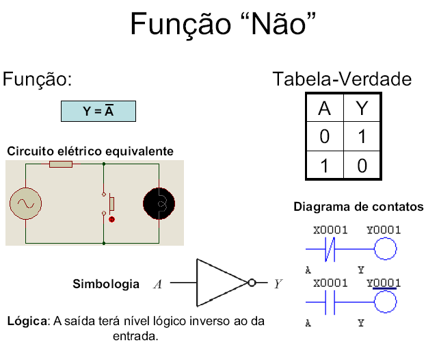 Portas Lógicas com