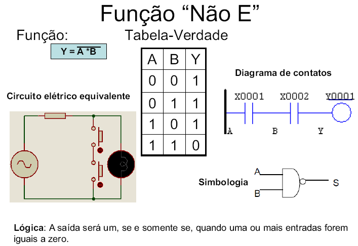 Portas Lógicas com