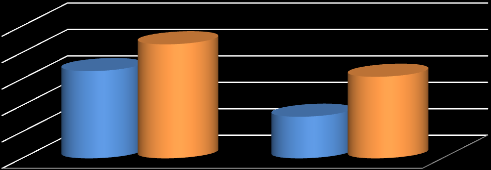 2. MOVIMENTAÇÃO DO EMPREGO NO SETOR DA ARQUITETURA E ENGENHARIA CONSULTIVA O setor da Arquitetura e Engenharia Consultiva registrou, durante o exercício analisado, 34.