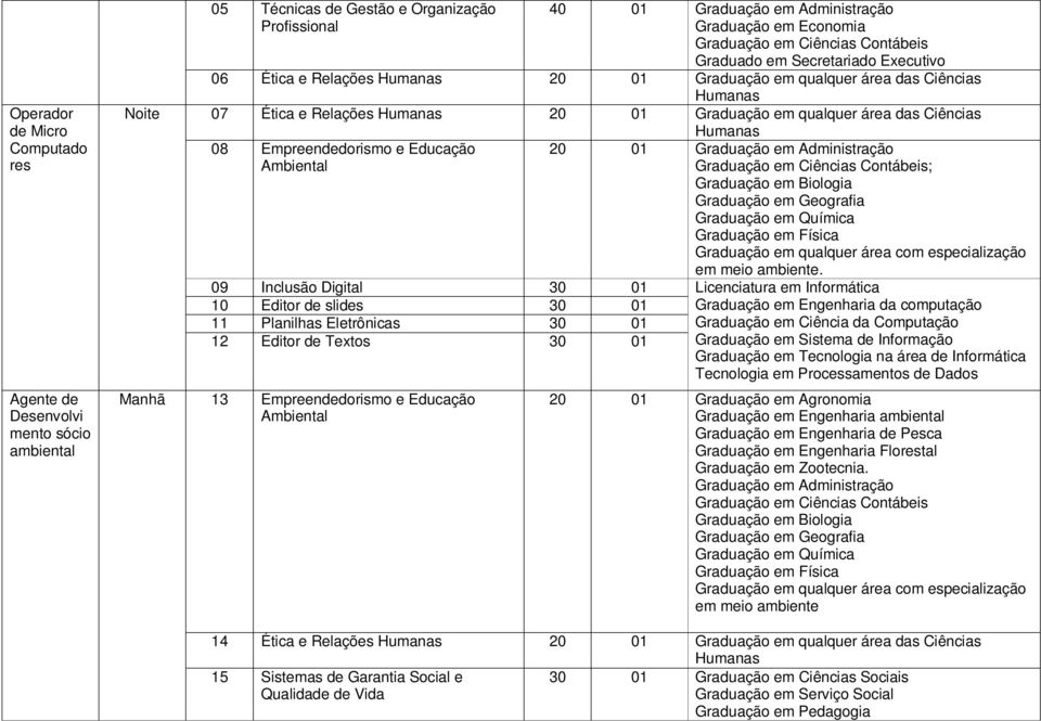 Física Graduação em qualquer área com especialização em meio ambiente.