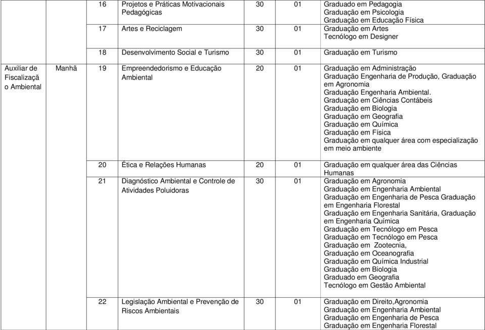 Graduação em Física Graduação em qualquer área com especialização em meio ambiente 20 Ética e Relações Humanas 20 01 Graduação em qualquer área das Ciências Humanas 21 Diagnóstico e Controle Atividas