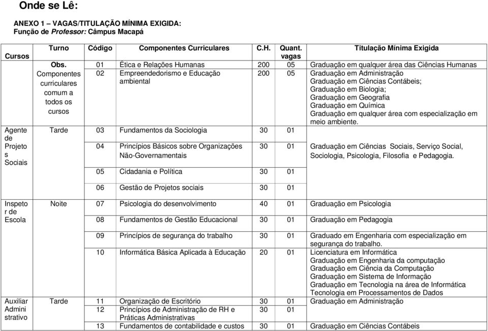 Componentes curriculares comum a todos os cursos Tar 03 Fundamentos da Sociologia 04 Princípios Básicos sobre Organizações Não-Governamentais 200 05 ; ; Graduação em qualquer área com especialização