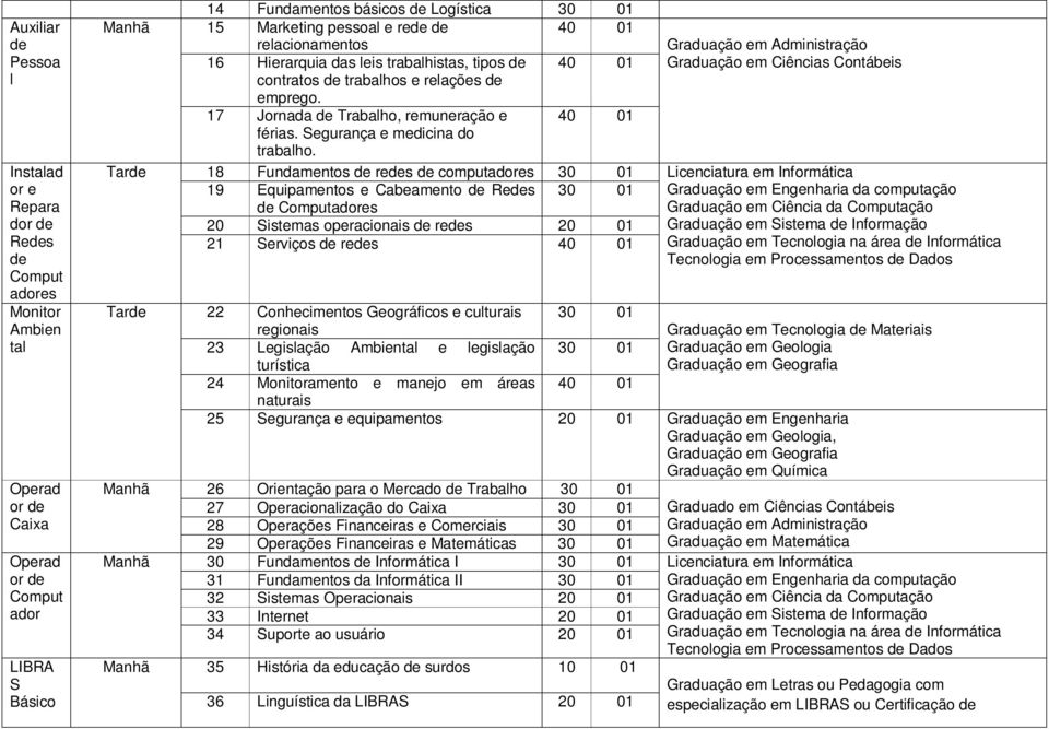 Tar 18 Fundamentos res computadores Licenciatura em Informática 19 Equipamentos e Cabeamento Res Computadores 20 Sistemas operacionais res 20 01 21 Serviços res 40 01 Tar 22 Conhecimentos Geográficos