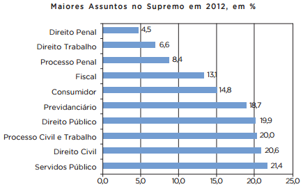 Supremo Tribunal Federal Em 2012, as demandas referentes às relações de consumo já representavam 14,8% dos assuntos tratados pelo Supremo Tribunal Federal*.