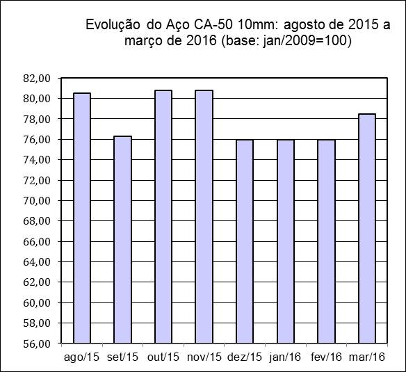 PROJETO CUB Março/2016 CUB SOFRE ACRÉSCIMO DE 0,10% O custo referência da construção no Estado de Roraima sofreu variação positiva de 0,10%, revelada na úlima pesquisa, cotejando-se os valores: R$ 1.