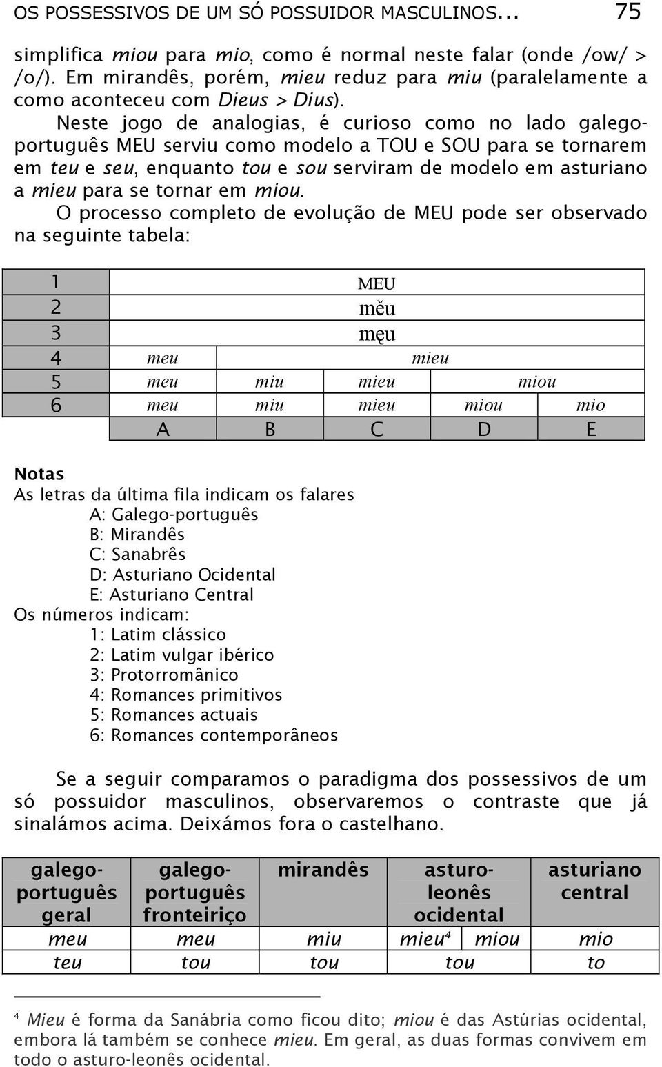 Neste jogo de analogias, é curioso como no lado MEU serviu como modelo a TOU e SOU para se tornarem em teu e seu, enquanto tou e sou serviram de modelo em asturiano a mieu para se tornar em miou.