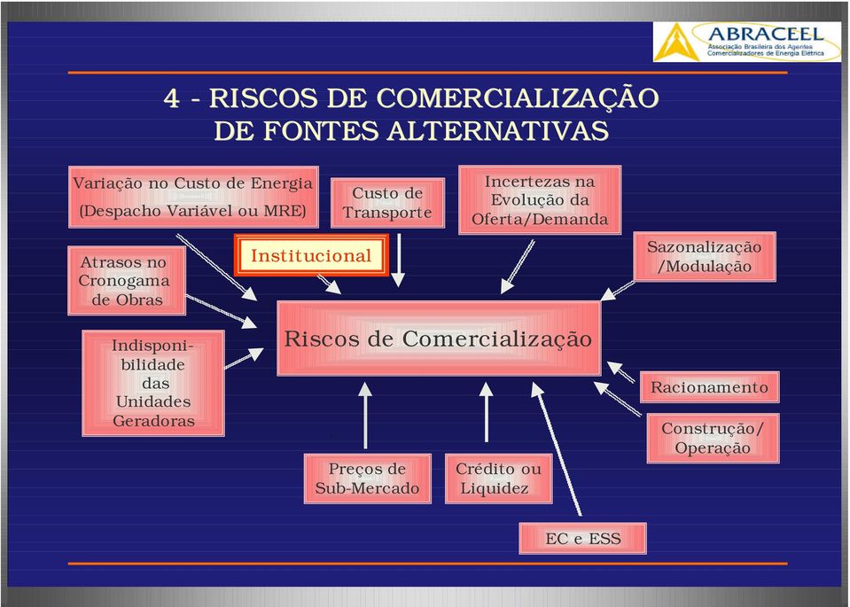 Evolução da Oferta/Demanda Sazonalização /Modulação Indisponibilidade das Unidades Geradoras