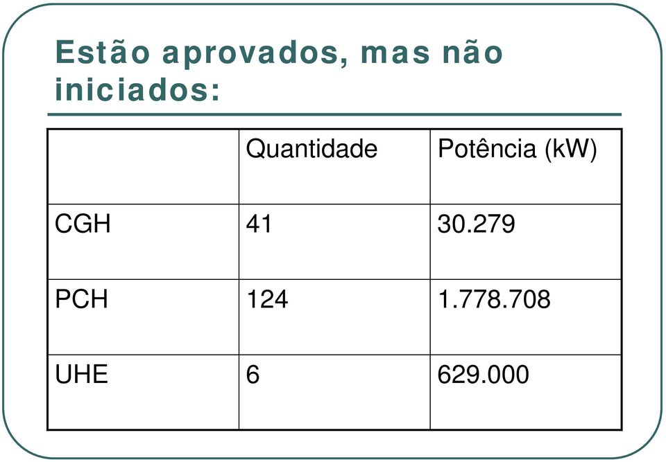 Potência (kw) CGH 41 30.