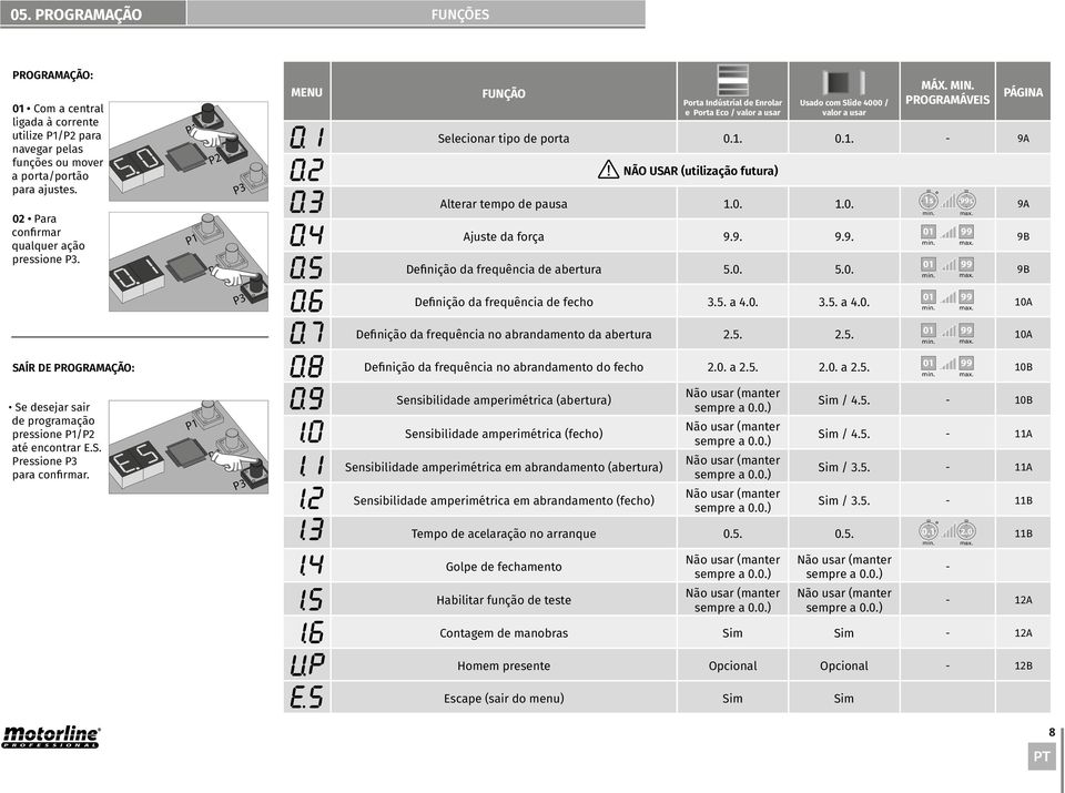 0.1. - 9A NÃO USAR (utilização futura) Alterar tempo de pausa 1.0. 1.0. 1s 99s 9A 01 99 Ajuste da força 9.9. 9.9. 9B 01 99 Deinição da frequência de abertura 5.0. 5.0. 9B min. min. min. max.