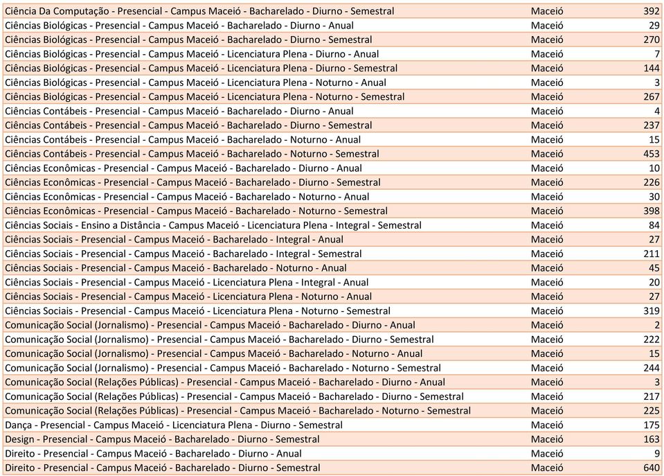 Biológicas - Presencial - Campus Maceió - Licenciatura Plena - Diurno - Semestral Maceió 144 Ciências Biológicas - Presencial - Campus Maceió - Licenciatura Plena - Noturno - Anual Maceió 3 Ciências