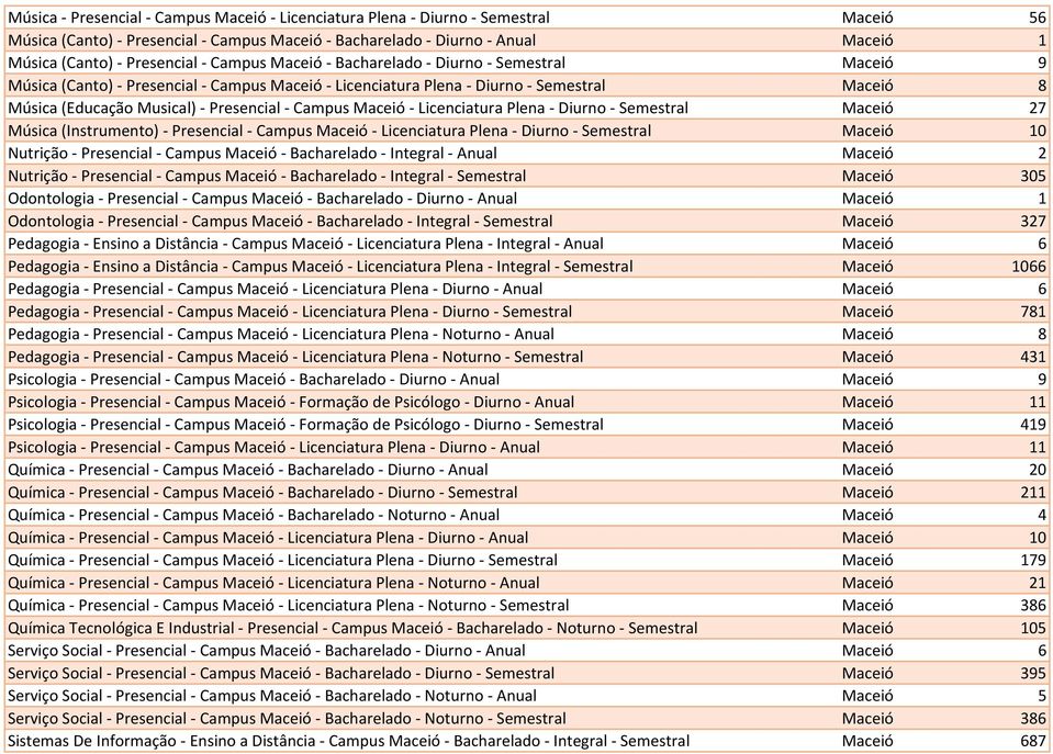 Campus Maceió - Licenciatura Plena - Diurno - Semestral Maceió 27 Música (Instrumento) - Presencial - Campus Maceió - Licenciatura Plena - Diurno - Semestral Maceió 10 Nutrição - Presencial - Campus