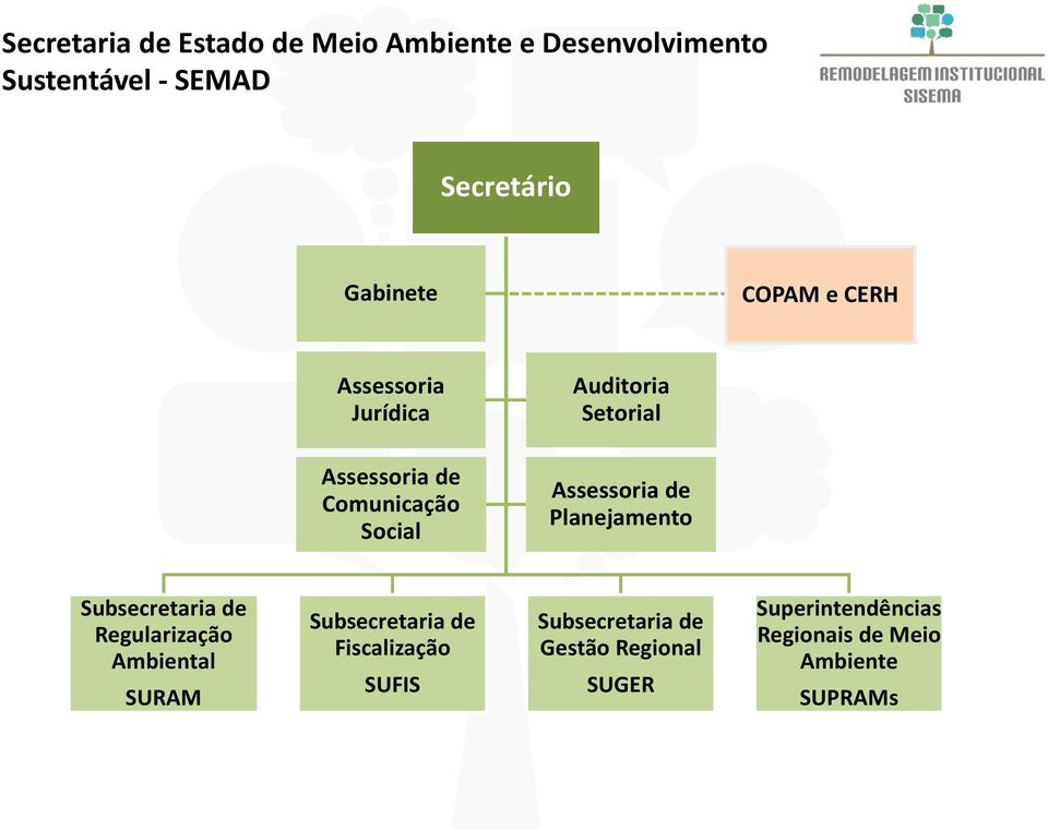 de Regularização SURAM Subsecretaria de Fiscalização SUFIS Subsecretaria