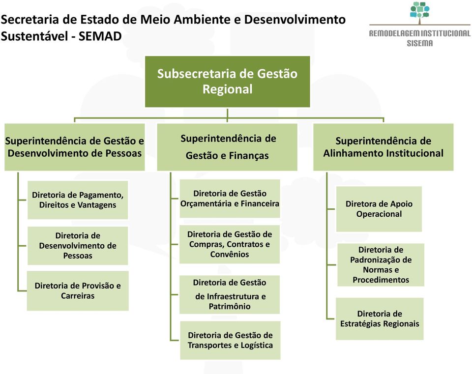 Orçamentária e Financeira Gestão de Compras, Contratos e Convênios Gestão de Infraestrutura e Patrimônio