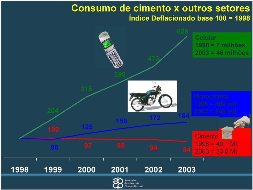 96 315 125 97 150 95 172 184 94 84 Motocicleta 1998 = 460 mil 2003 =