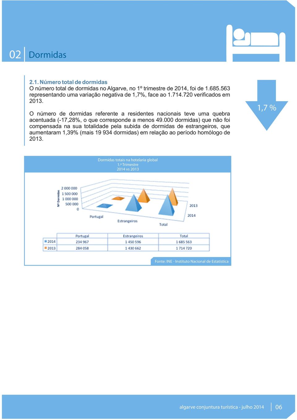 O número de dormidas referente a residentes nacionais teve uma quebra acentuada (-17,28%, o que corresponde a menos 49.