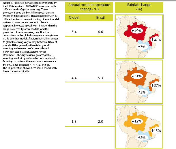 Projeções (2080) BRASIL T, P e NM (INPE & MOHC, 2009) Hohling et al.