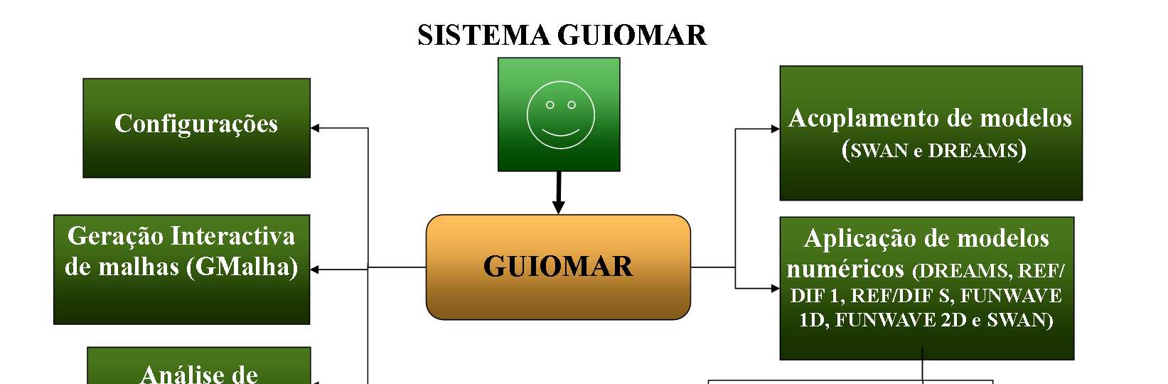 Fig. 1 - Estrutura do sistema GUIOMAR. 2.3. Principais funcionalidades Após a instalação do sistema GUIOMAR, Zózimo et al. (2005, 2006, 2007, 2008a, 2008b) e Neves et al.