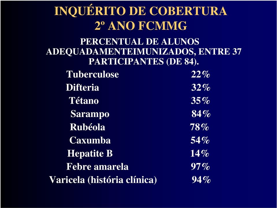 Tuberculose 22% Difteria 32% Tétano 35% Sarampo 84% Rubéola 78%