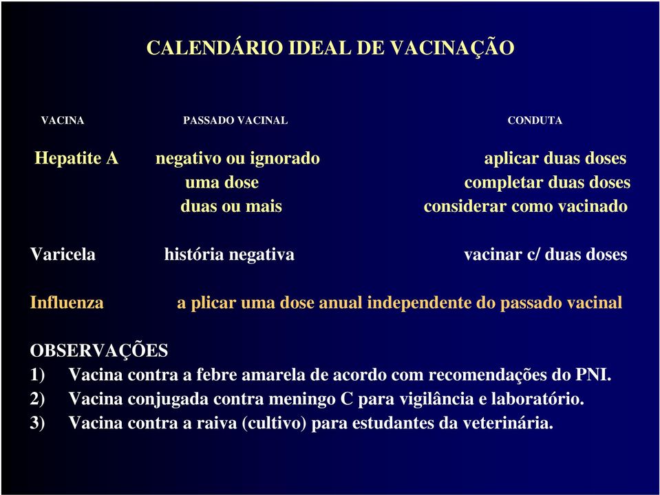 dose anual independente do passado vacinal OBSERVAÇÕES 1) Vacina contra a febre amarela de acordo com recomendações do PNI.