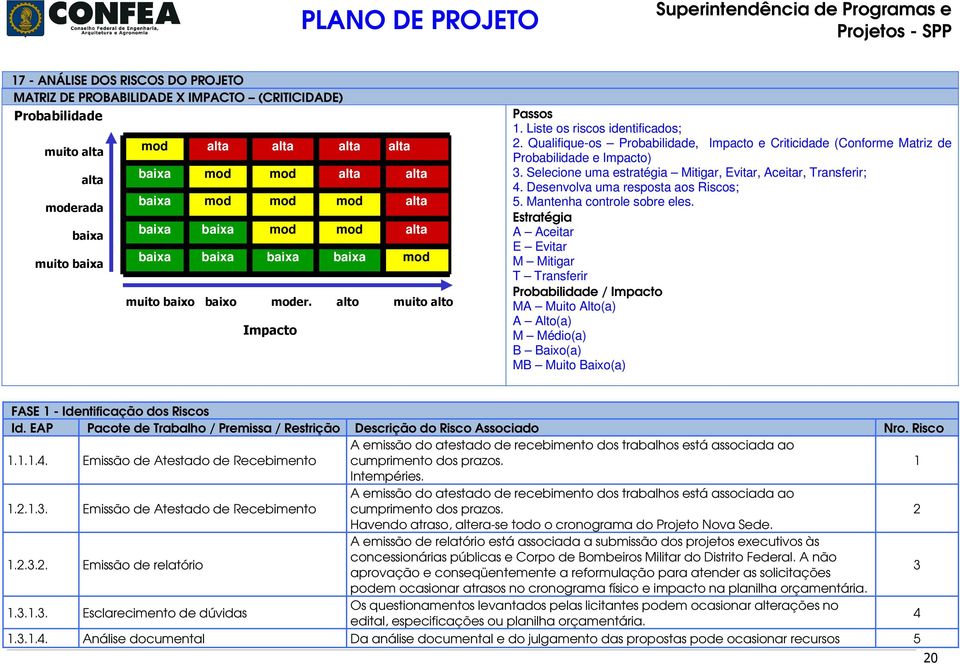 Qualifique-os Probabilidade, Impacto e Criticidade (Conforme Matriz de Probabilidade e Impacto) 3. Selecione uma estratégia Mitigar, Evitar, Aceitar, Transferir; 4.