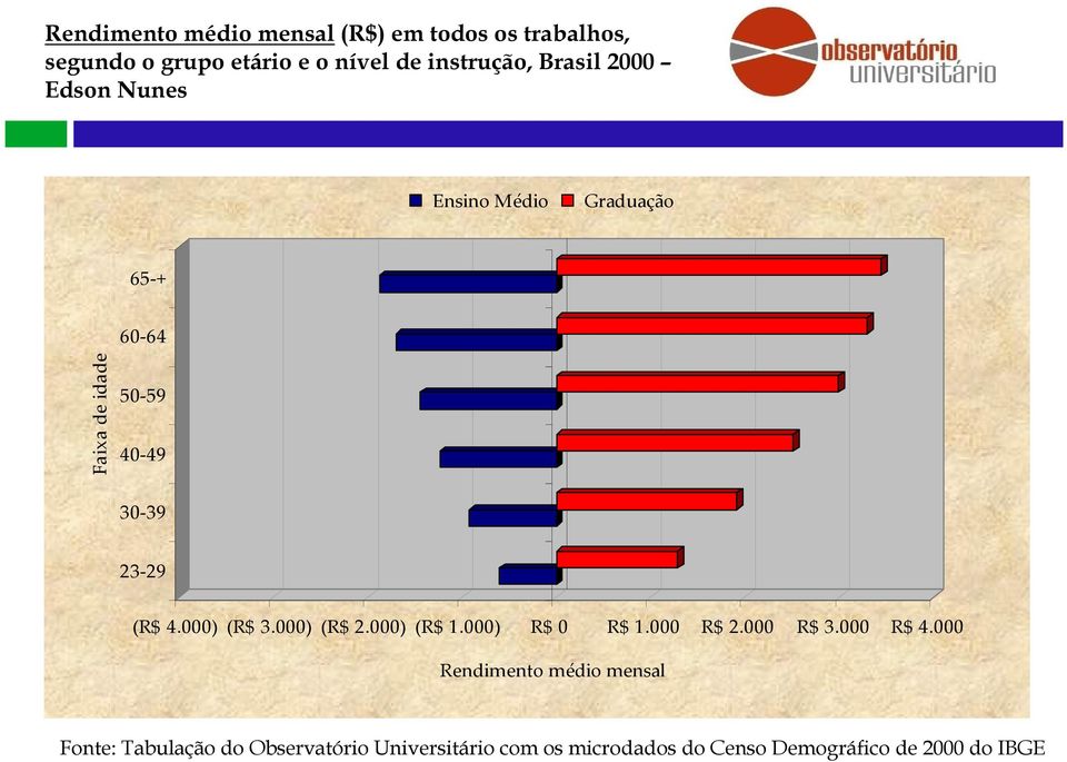 4.000) (R$ 3.000) (R$ 2.000) (R$ 1.000) R$ 0 R$ 1.000 R$ 2.000 R$ 3.000 R$ 4.