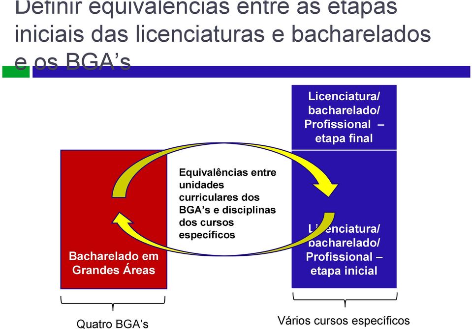Equivalências entre unidades curriculares dos BGA s e disciplinas dos cursos específicos