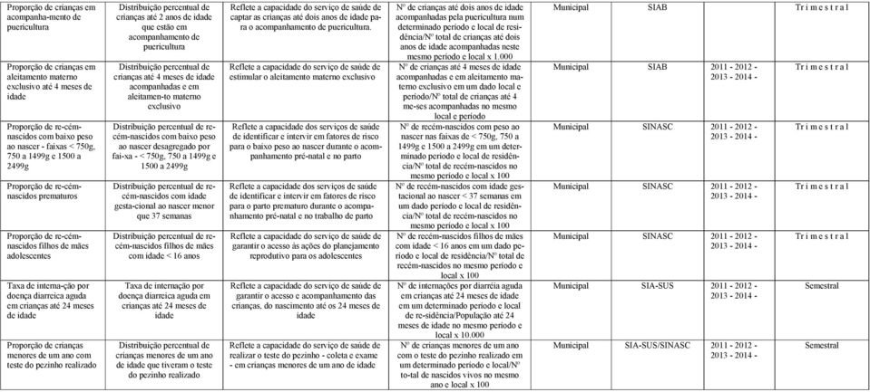 de idade Proporção de crianças menores de um ano com teste do pezinho realizado crianças até 2 anos de idade que estão em acompanhamento de puericultura crianças até 4 meses de idade acompanhadas e