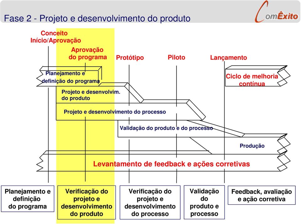 do produto Ciclo de melhoria contínua Projeto e desenvolvimento do processo Validação do produto e do processo Produção Levantamento de