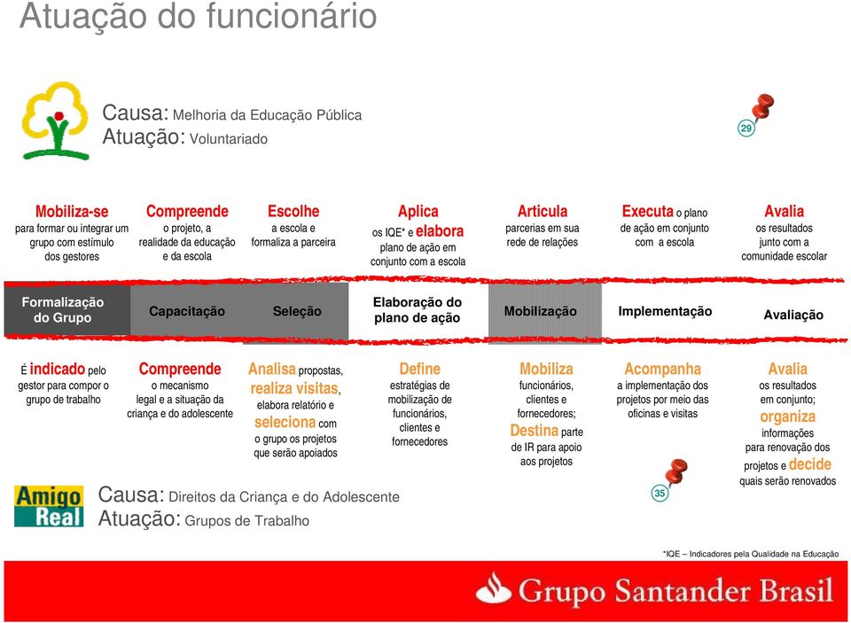 conjunto com a escola Avalia os resultados junto com a comunidade escolar Formalização do Grupo Capacitação Seleção Elaboração do plano de ação Mobilização Implementação Avaliação É indicado pelo