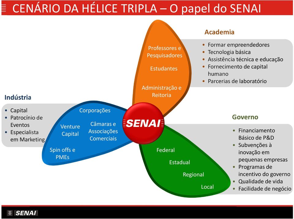 Eventos Especialista em Marketing Venture Capital Spin offse PMEs Corporações Câmaras e Associações Comerciais Federal Estadual Regional Local