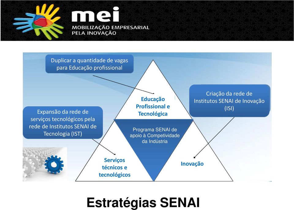 Tecnológica Programa SENAI de apoio à Competividade da Indústria Criação da rede de