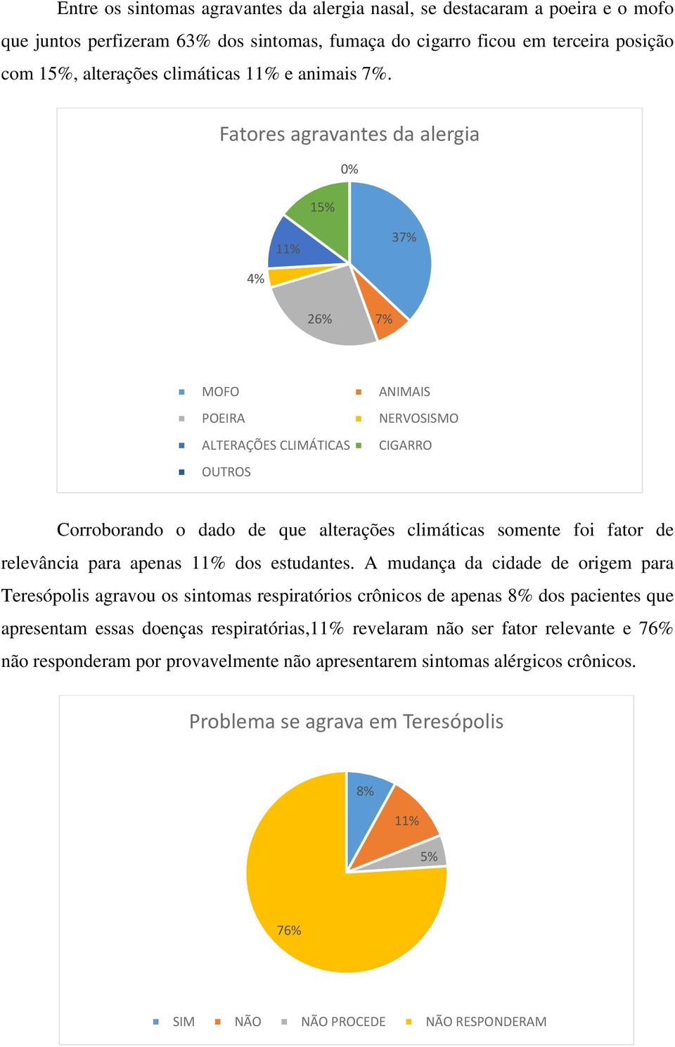 Fatores agravantes da alergia 15% 0% 11% 37% 4% 26% 7% MOFO ANIMAIS POEIRA NERVOSISMO ALTERAÇÕES CLIMÁTICAS CIGARRO OUTROS Corroborando o dado de que alterações climáticas somente foi fator de