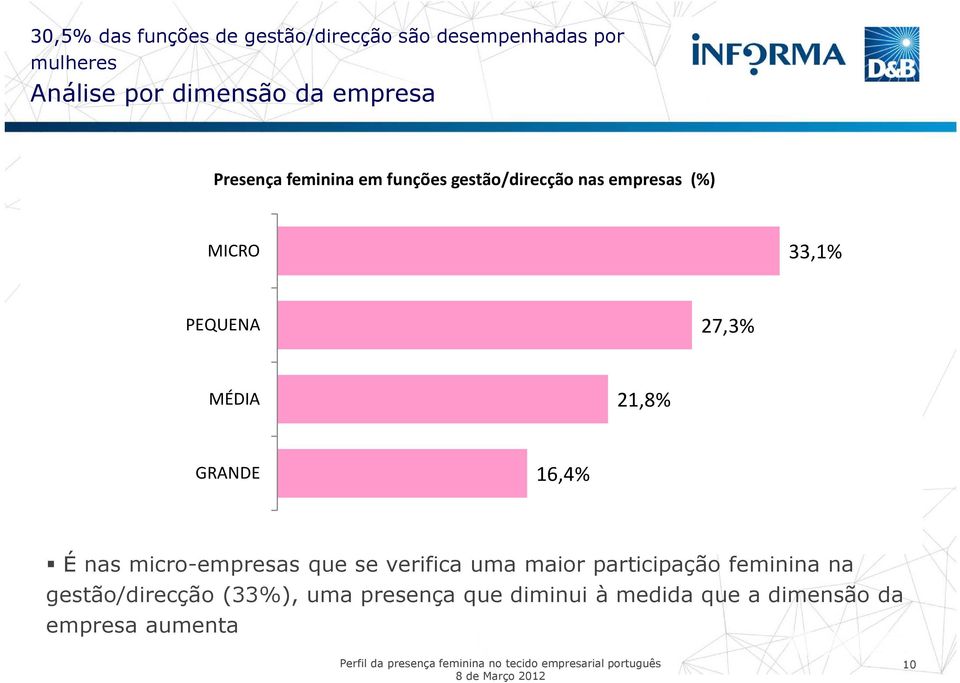 27,3% MÉDIA 21,8% GRANDE 16,4% É nas micro-empresas que se verifica uma maior participação