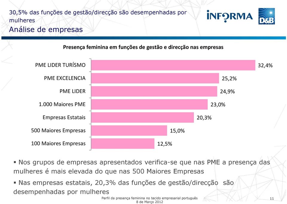 000 Maiores PME Empresas Estatais 25,2% 24,9% 23,0% 20,3% 500 Maiores Empresas 100 Maiores Empresas 12,5% 15,0% Nos grupos de empresas