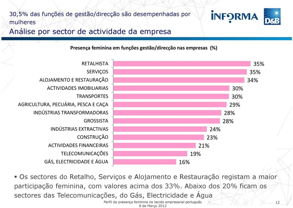 EXTRACTIVAS CONSTRUÇÃO ACTIVIDADES FINANCEIRAS TELECOMUNICAÇÕES GÁS, ELECTRICIDADE E ÁGUA 24% 23% 21% 19% 16% 30% 30% 29% 28% 28% 35% 35% 34% Os sectores do Retalho,