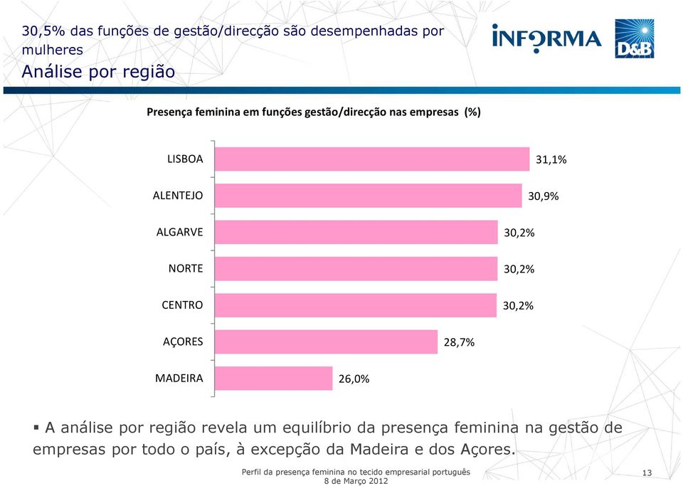 NORTE 30,2% CENTRO 30,2% AÇORES 28,7% MADEIRA 26,0% A análise por região revela um equilíbrio