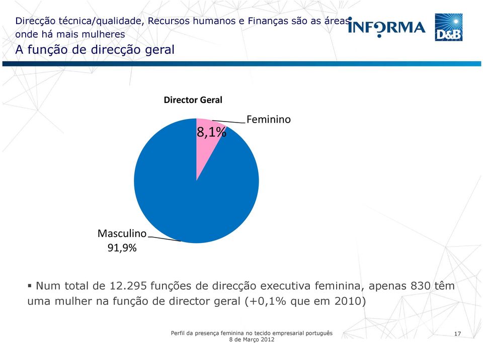 Masculino 91,9% Num total de 12.