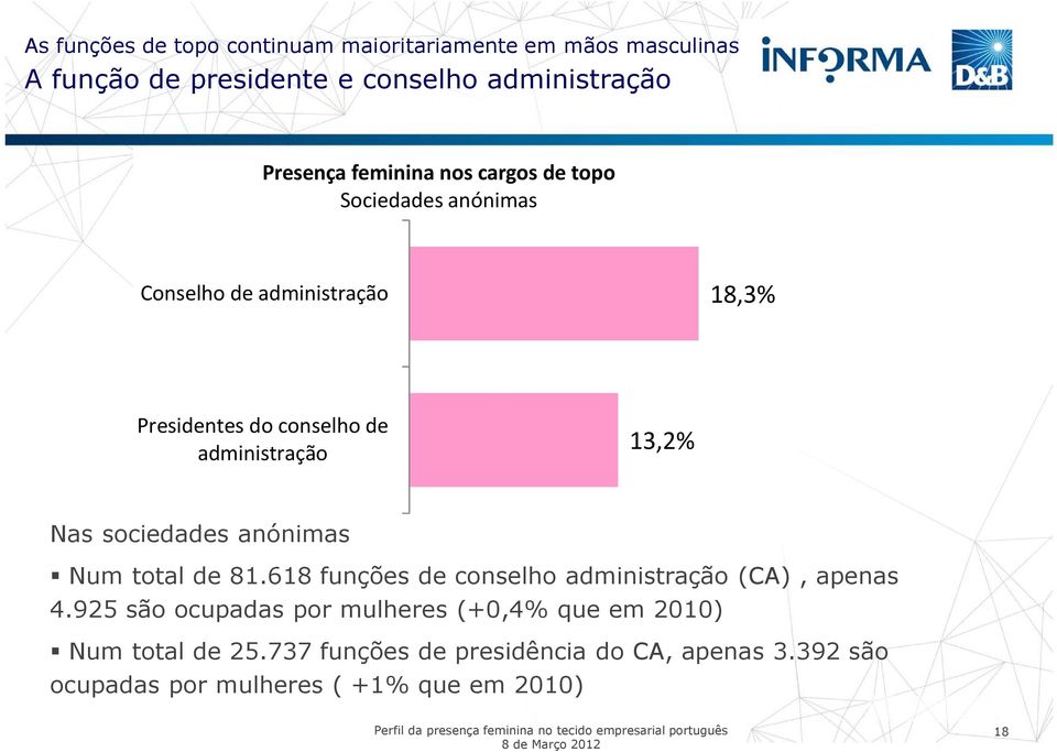 13,2% Nas sociedades anónimas Num total de 81.618 funções de conselho administração (CA), apenas 4.