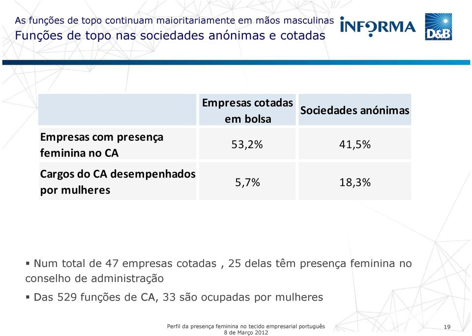 Empresas cotadas em bolsa Sociedades anónimas 53,2% 41,5% 5,7% 18,3% Num total de 47 empresas cotadas,