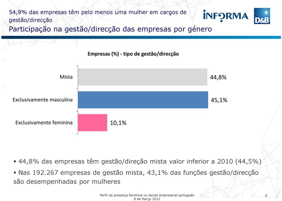 Exclusivamente masculina 45,1% Exclusivamente feminina 10,1% 44,8% das empresas têm gestão/direção mista
