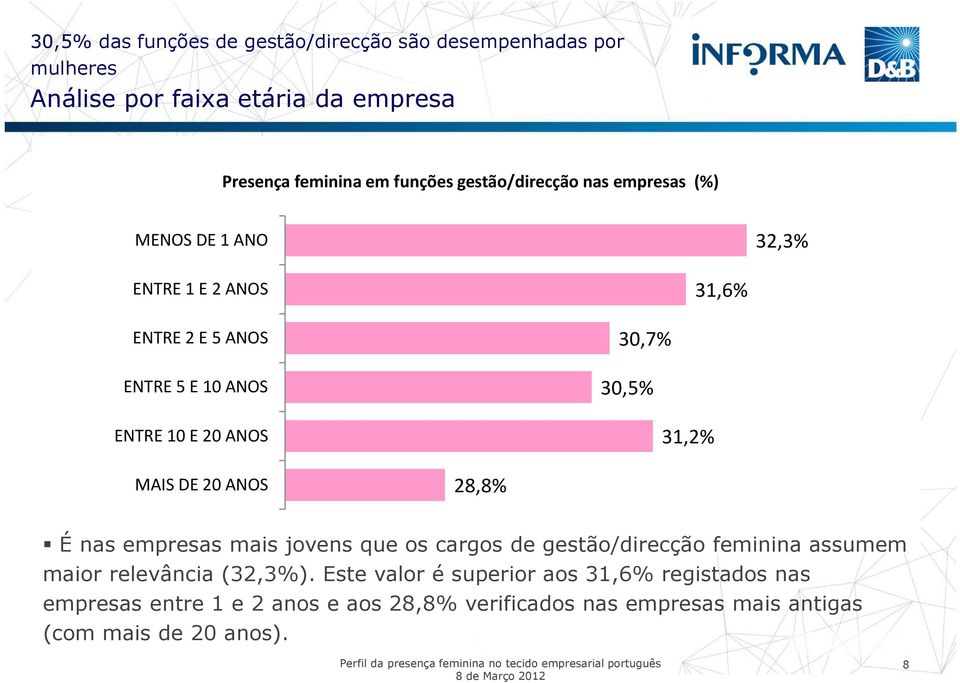 30,5% 31,2% MAIS DE 20 ANOS 28,8% É nas empresas mais jovens que os cargos de gestão/direcção feminina assumem maior relevância (32,3%).