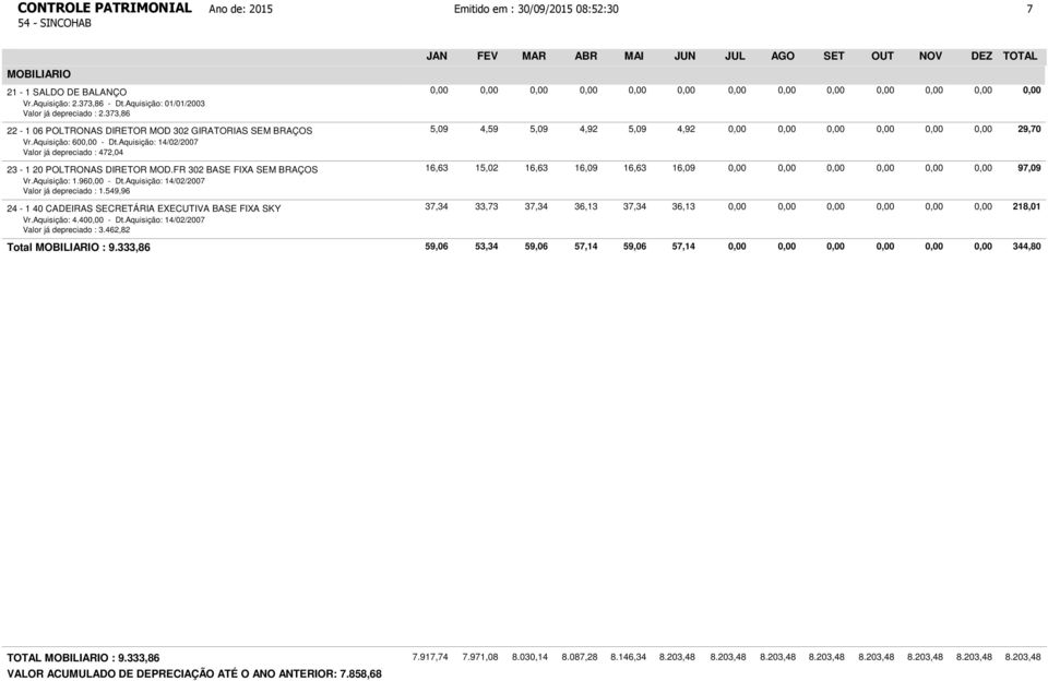 Aquisição: 14/02/2007 Valor já depreciado : 472,04 23-1 20 POLTRONAS DIRETOR MOD.FR 302 BASE FIXA SEM BRAÇOS 16,63 15,02 16,63 16,09 16,63 16,09 0,00 0,00 0,00 0,00 0,00 0,00 97,09 Vr.Aquisição: 1.960,00 - Dt.