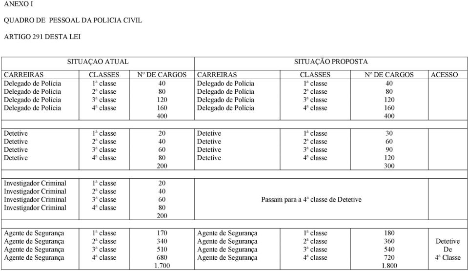 160 Delegado de Polícia 4ª classe 160 400 400 Detetive 1ª classe 20 Detetive 1ª classe 30 Detetive 2ª classe 40 Detetive 2ª classe 60 Detetive 3ª classe 60 Detetive 3ª classe 90 Detetive 4ª classe 80